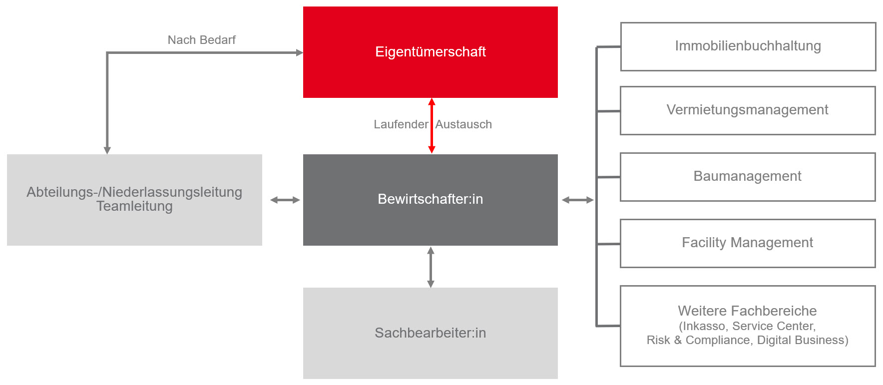 DL-Modell-zusammenarbeit-mit-ET-DE