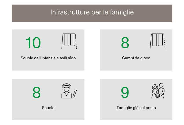 Infrastrutture commerciali e di servizi