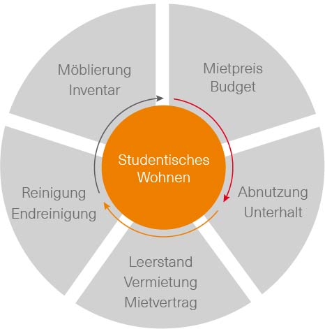 studentisches-wohnen-DE