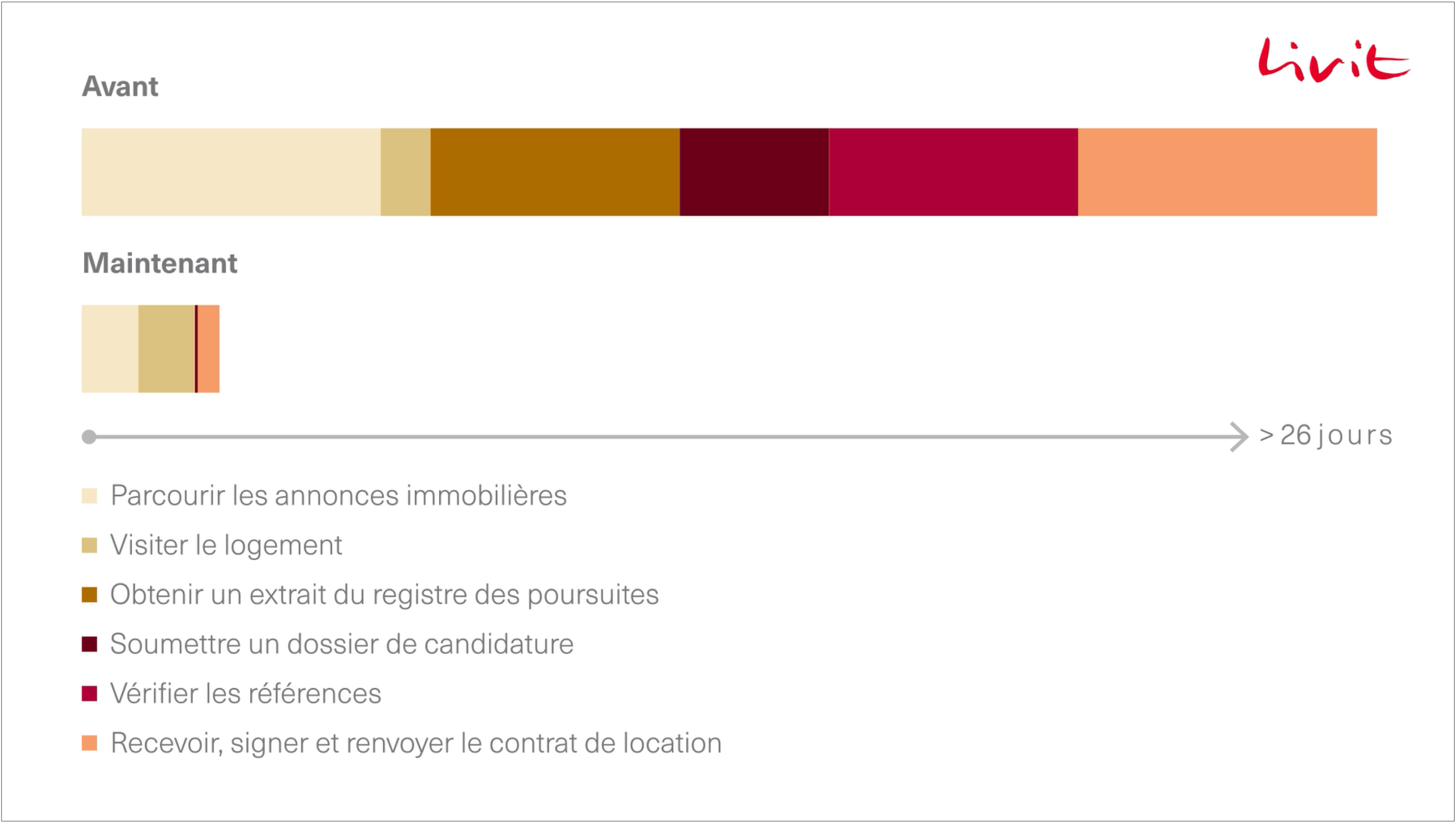 Livit-processus-location-numerique