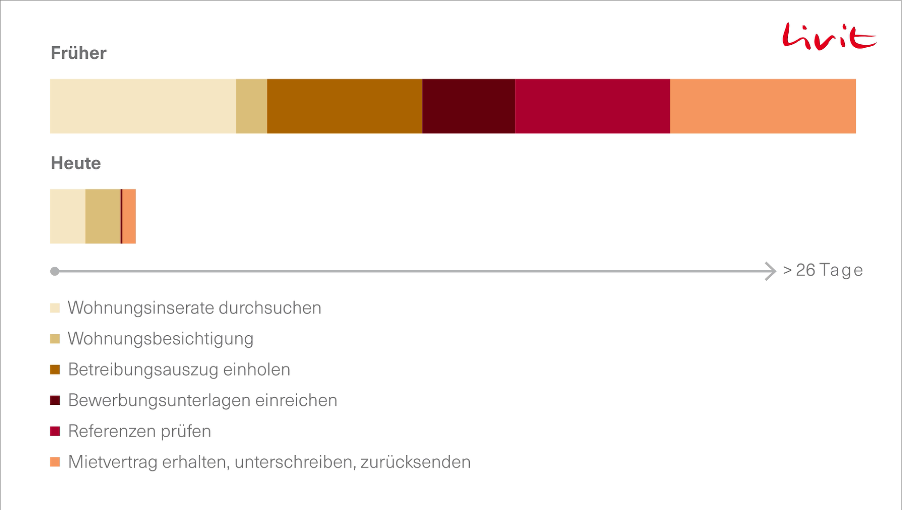 Livit-Vermietungsprozess-früher-heute