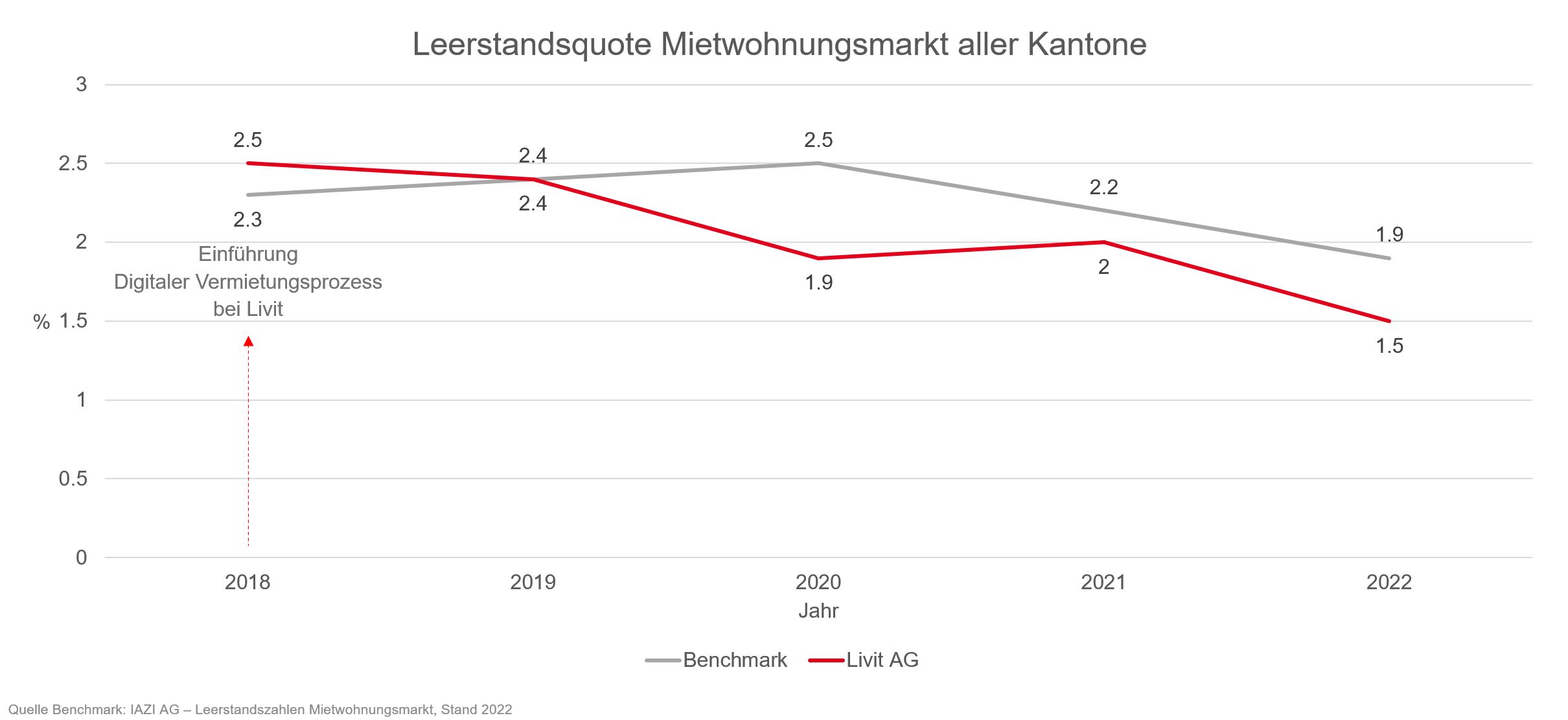 Grafik Leerstand Mietwohnungen 2018-2022