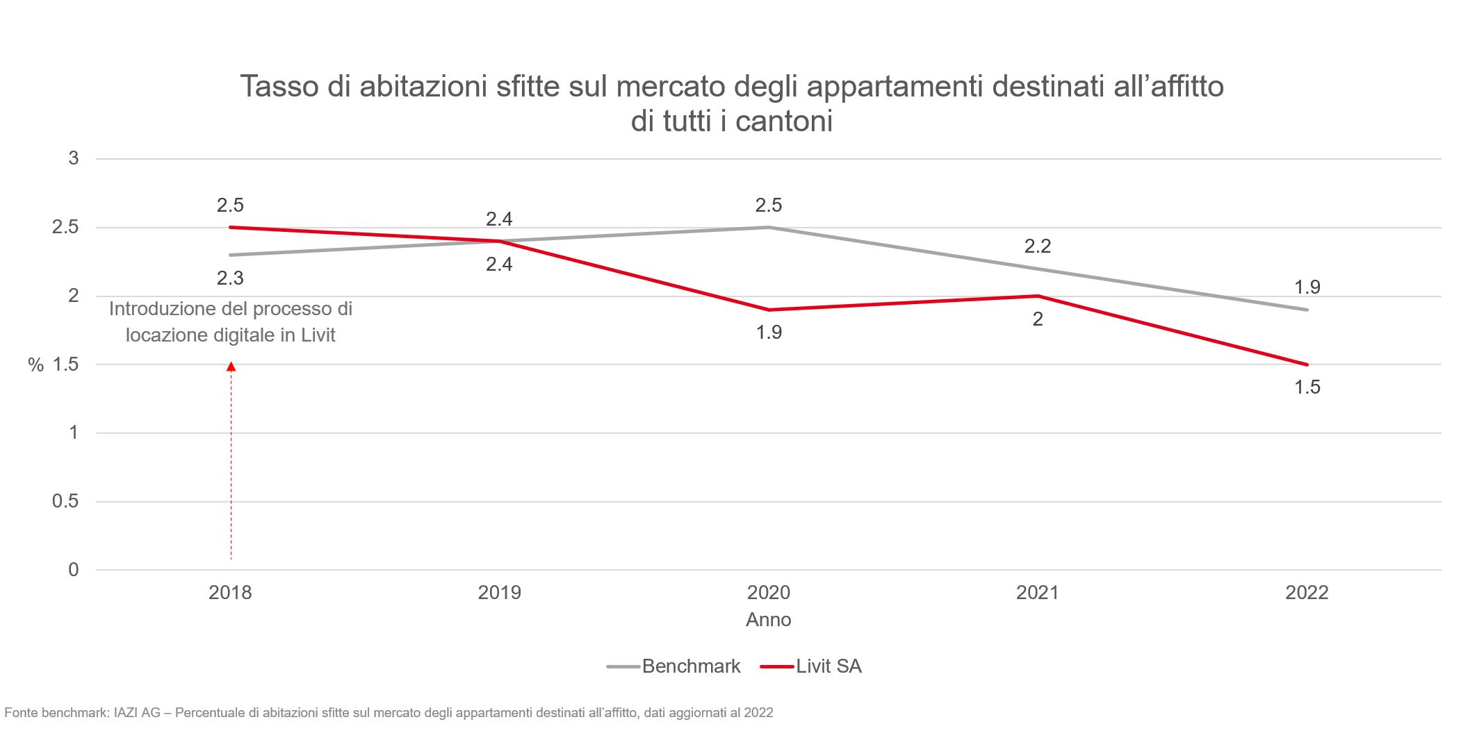 Grafik_Leerstand Mietwohnungen 2022